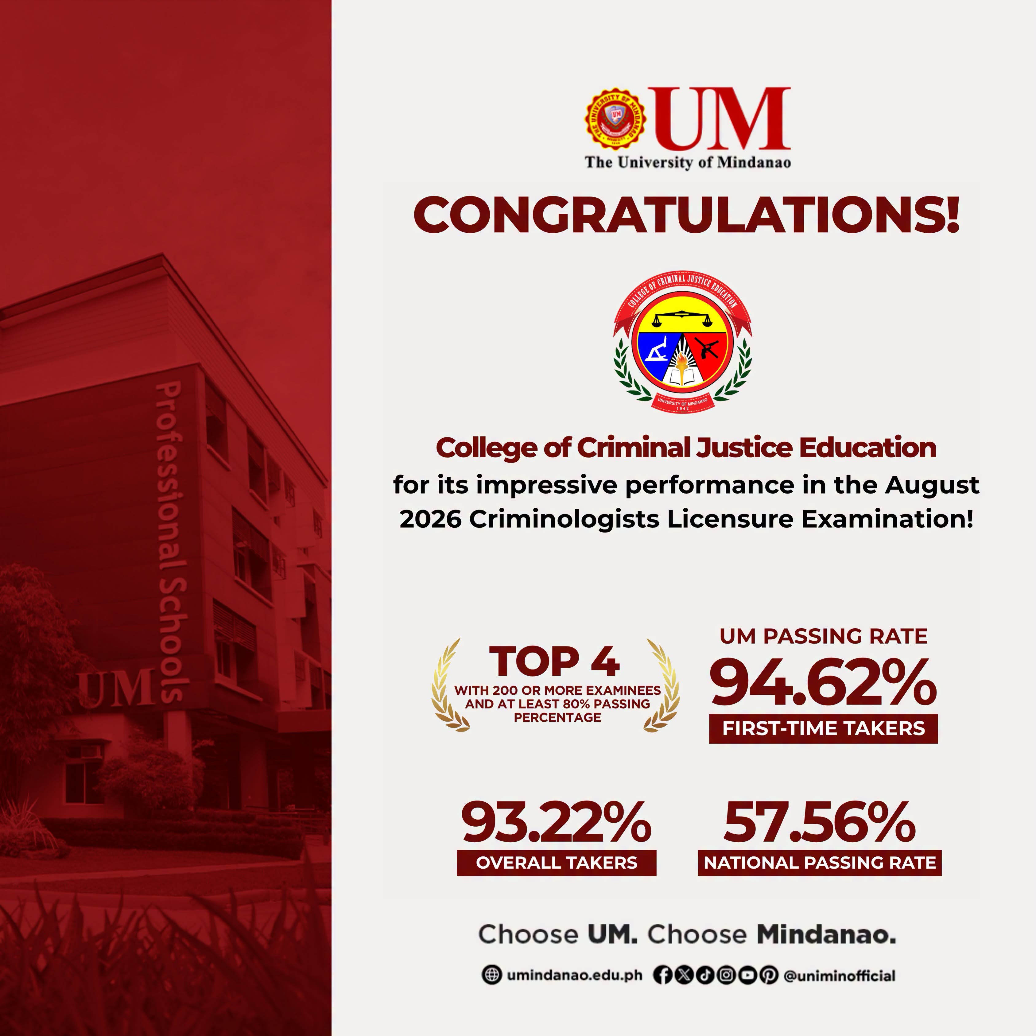 August 2026 Criminologist Licensure Exam results in top performing rank for UM nationwide